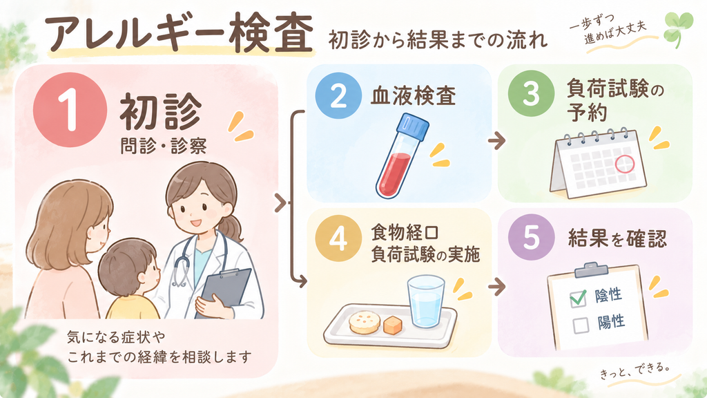 アレルギー検査の初心から結果までの流れ