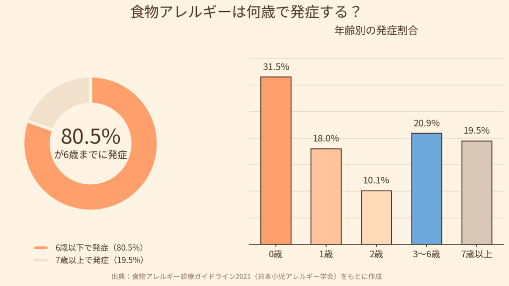食物アレルギーが何歳で発症するかを示すグラフ。6歳までに全体の80.5%が発症する