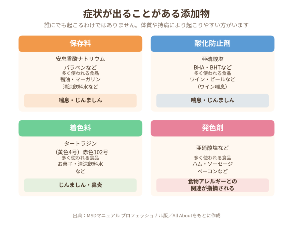 症状が出ることがある食品添加物を種類別に示した図