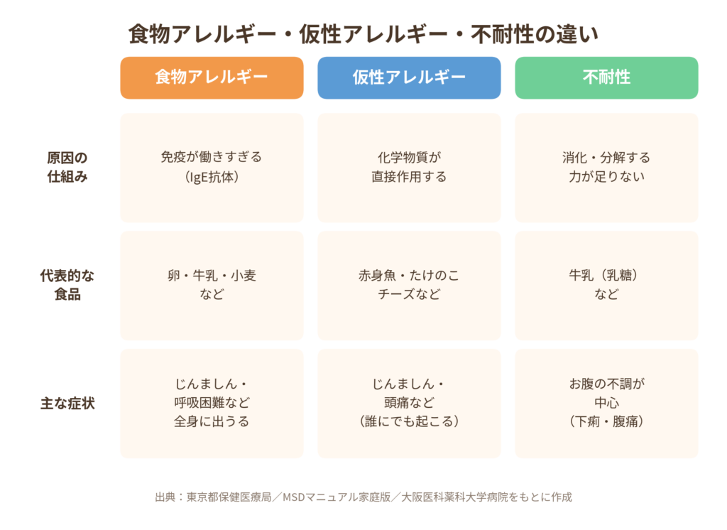 仮性アレルギーと不耐性、食物アレルギーの違いを示した図