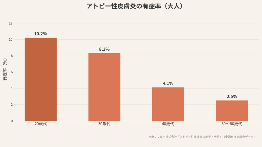 アトピー性皮膚炎の有症率(大人)のグラフ