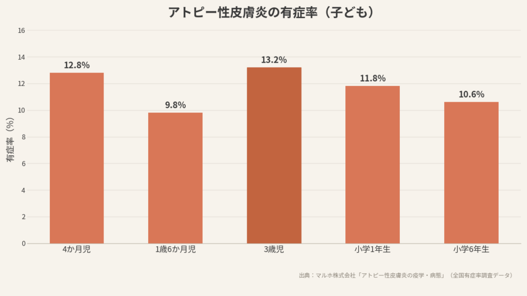 アトピー性皮膚炎の有症率(子供)のグラフ