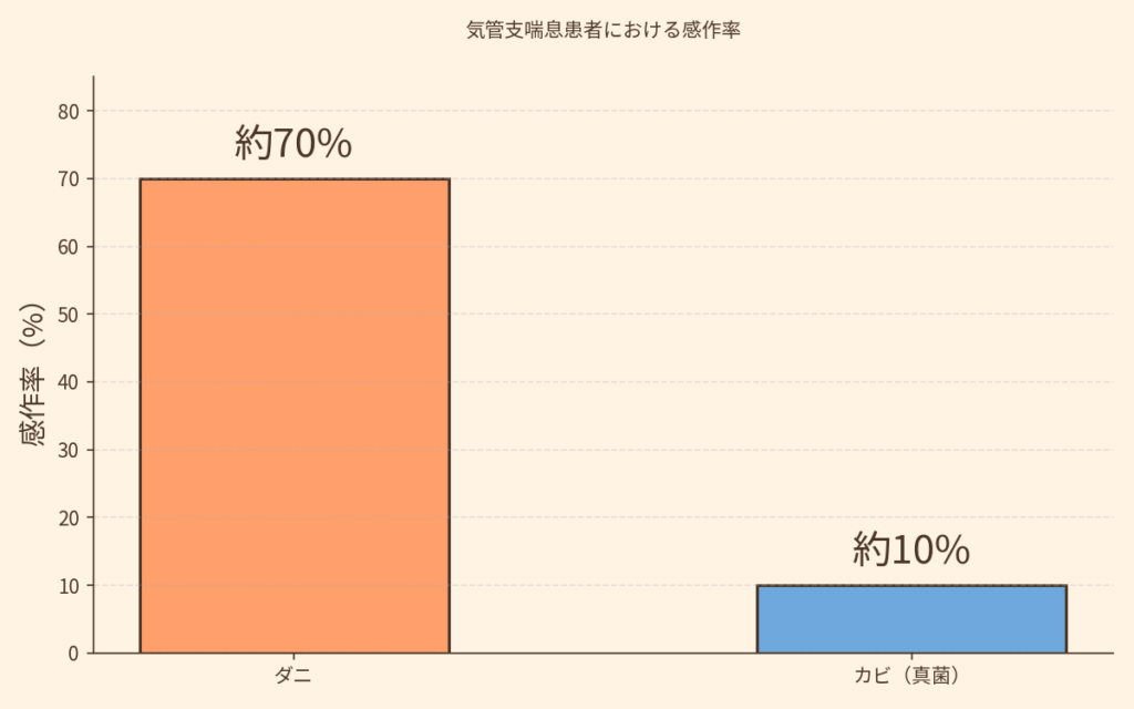 気管支喘息患者における感作率