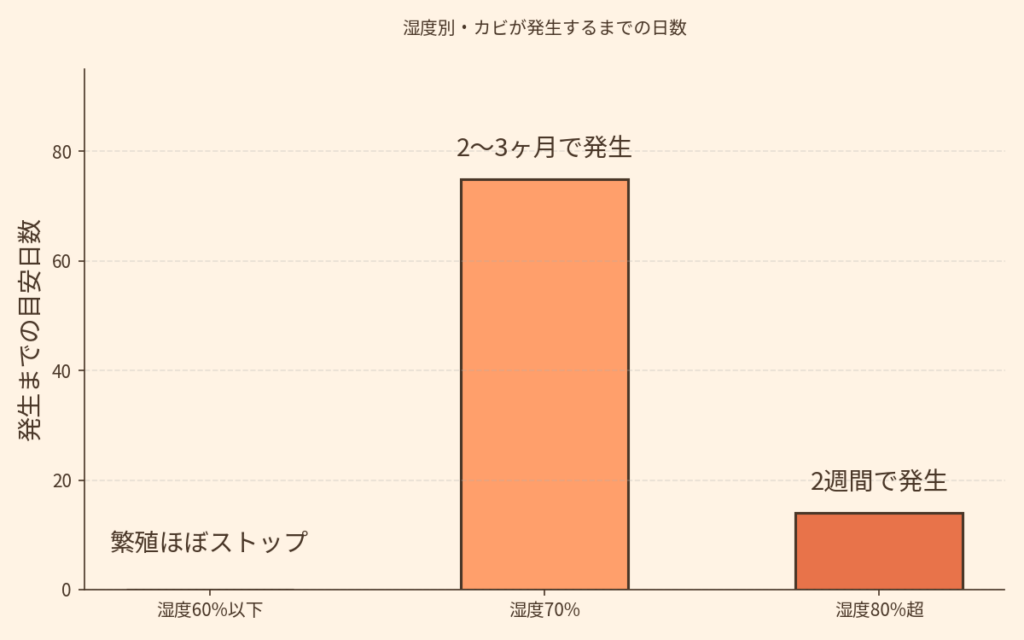 湿度別・カビが発生するまでの日数