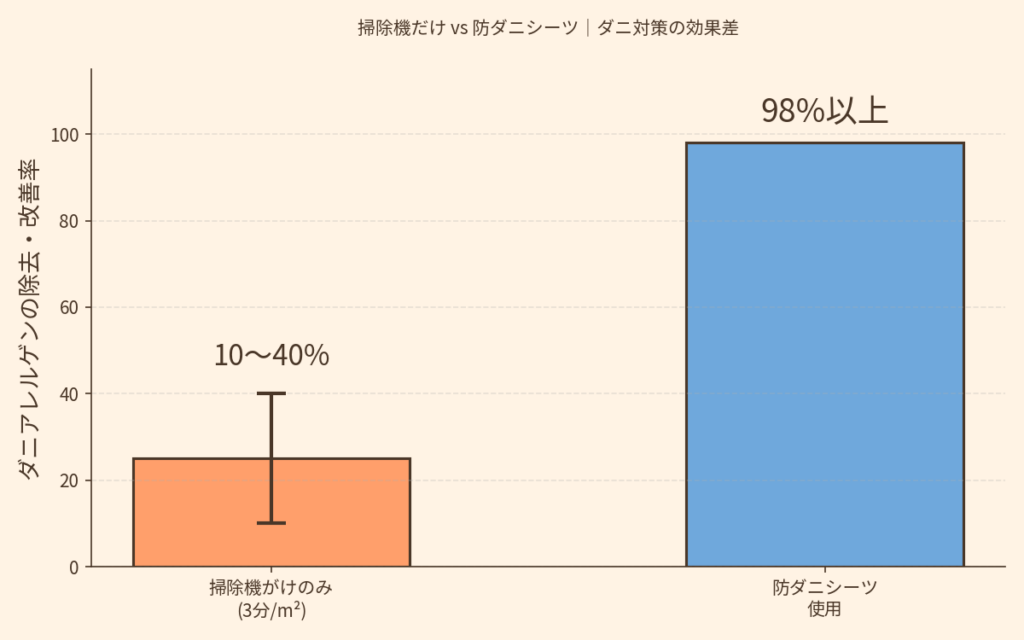 掃除機だけVS防ダニシーツ|ダニ対策の効果差の図