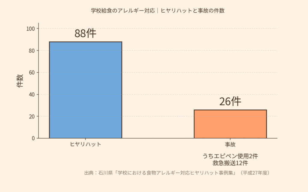 学校給食とアレルギー対応|ヒヤリハットと事故の件数