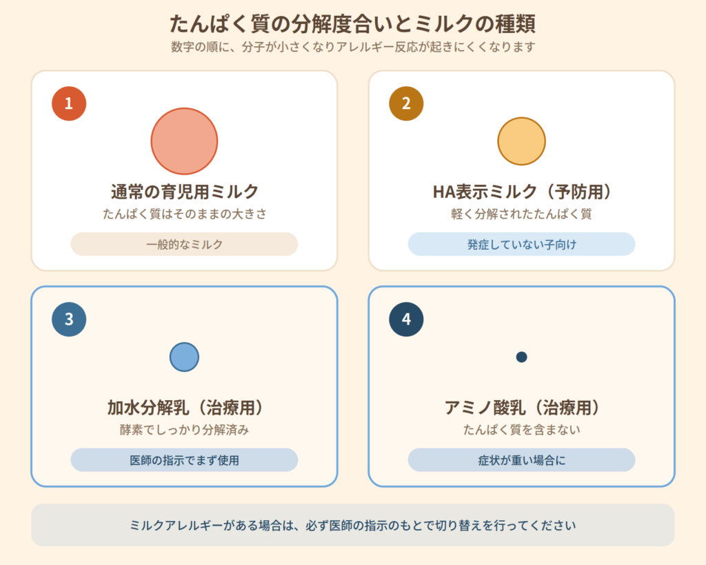 育児用ミルクからアミノ酸乳までの分解度合いを比較した図