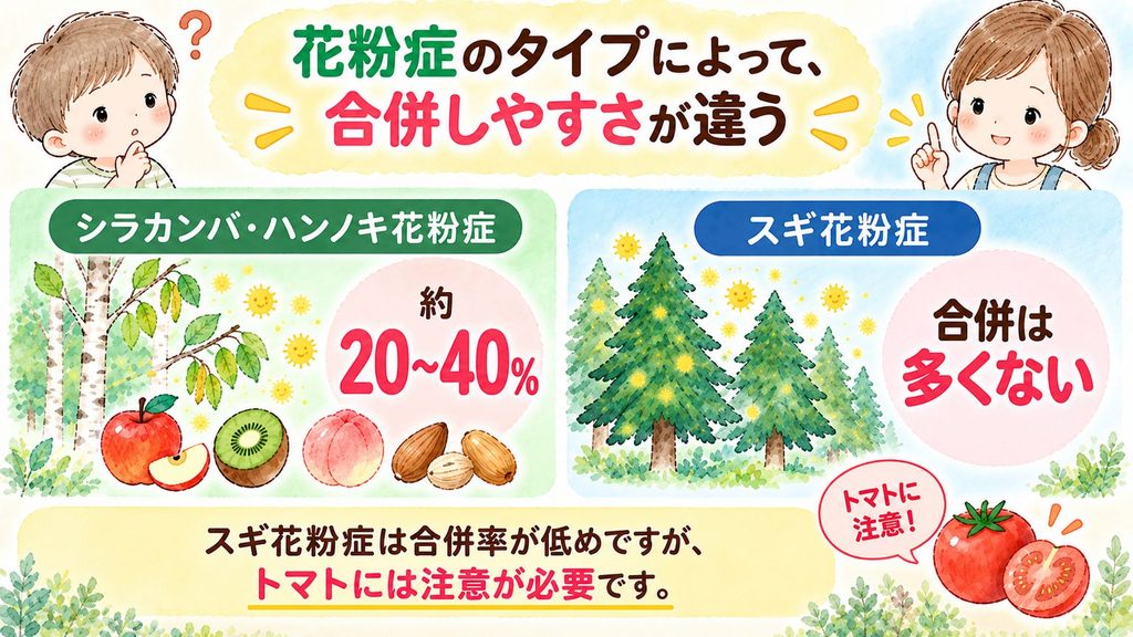 花粉症のタイプによって合弁しやすさが違う