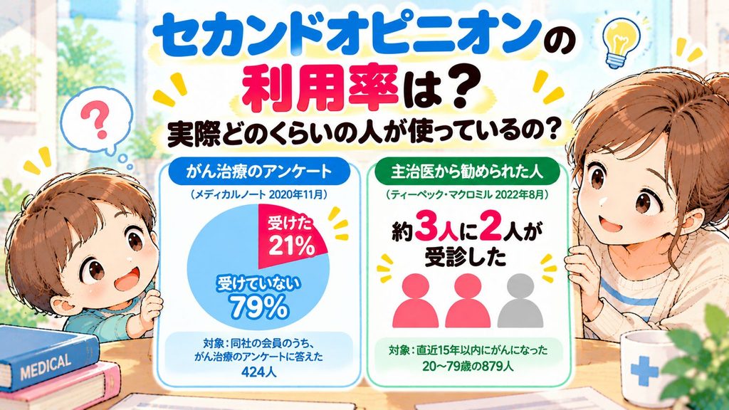 セカンドオピニオンの利用率は？実際どのくらいの人が使っているの？