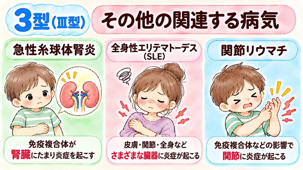 その他の関連する病気
